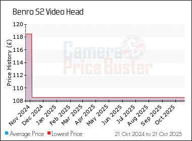 Best Price History for the Benro S2 Video Head