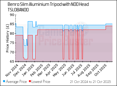 Best Price History for the Benro Slim Aluminium Tripod with N00 Head TSL08AN00