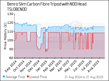 Best Price History for the Benro Slim Carbon Fibre Tripod with N00 Head TSL08CN00