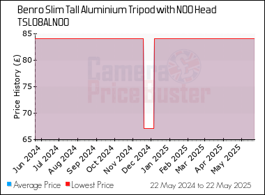 Best Price History for the Benro Slim Tall Aluminium Tripod with N00 Head TSL08ALN00