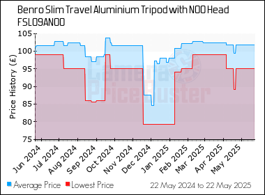 Best Price History for the Benro Slim Travel Aluminium Tripod with N00 Head FSL09AN00