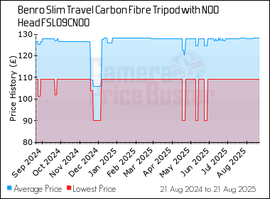 Best Price History for the Benro Slim Travel Carbon Fibre Tripod with N00 Head FSL09CN00