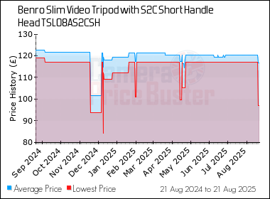 Best Price History for the Benro Slim Video Tripod with S2C Short Handle Head TSL08AS2CSH