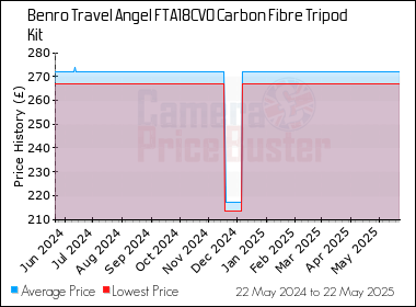 Best Price History for the Benro Travel Angel FTA18CV0 Carbon Fibre Tripod Kit