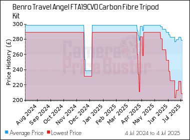 Best Price History for the Benro Travel Angel FTA19CV0 Carbon Fibre Tripod Kit