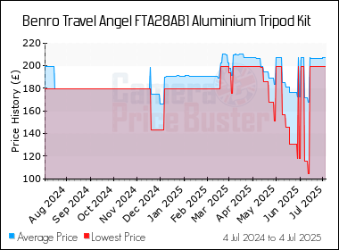Best Price History for the Benro Travel Angel FTA28AB1 Aluminium Tripod Kit