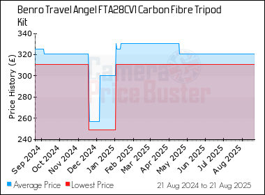 Best Price History for the Benro Travel Angel FTA28CV1 Carbon Fibre Tripod Kit