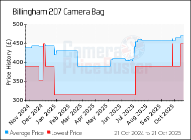 Best Price History for the Billingham 207 Camera Bag