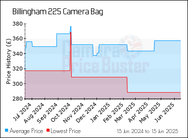 Best Price History for the Billingham 225 Camera Bag