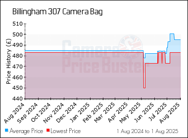 Best Price History for the Billingham 307 Camera Bag