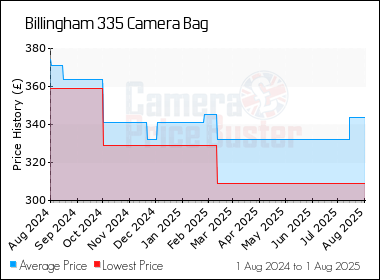 Best Price History for the Billingham 335 Camera Bag