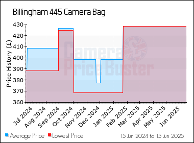 Best Price History for the Billingham 445 Camera Bag