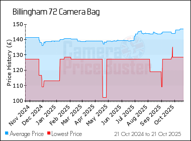 Best Price History for the Billingham 72 Camera Bag