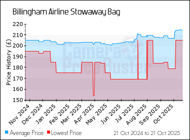 Best Price History for the Billingham Airline Stowaway Bag