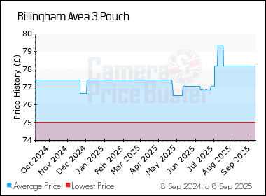 Best Price History for the Billingham Avea 3 Pouch