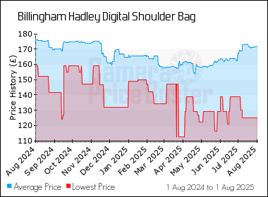 Best Price History for the Billingham Hadley Digital Shoulder Bag