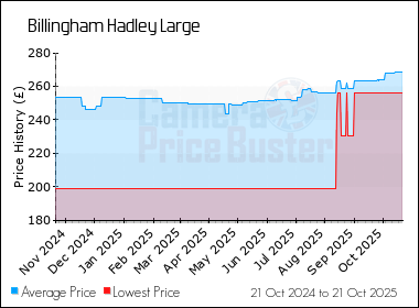 Best Price History for the Billingham Hadley Large