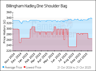 Best Price History for the Billingham Hadley One Shoulder Bag