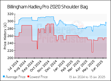 Best Price History for the Billingham Hadley Pro 2020 Shoulder Bag