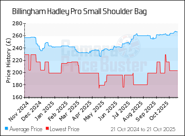 Best Price History for the Billingham Hadley Pro Small Shoulder Bag