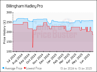 Best Price History for the Billingham Hadley Pro