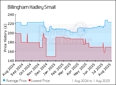 Best Price History for the Billingham Hadley Small