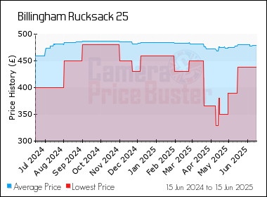 Best Price History for the Billingham Rucksack 25
