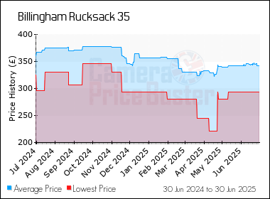 Best Price History for the Billingham Rucksack 35