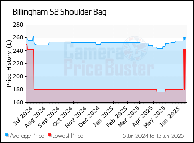 Best Price History for the Billingham S2 Shoulder Bag