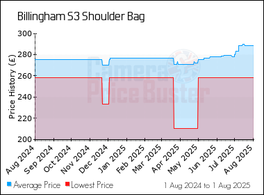 Best Price History for the Billingham S3 Shoulder Bag