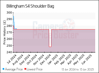 Best Price History for the Billingham S4 Shoulder Bag