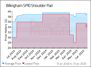 Best Price History for the Billingham SP10 Shoulder Pad