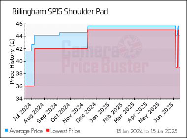 Best Price History for the Billingham SP15 Shoulder Pad