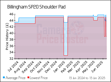 Best Price History for the Billingham SP20 Shoulder Pad