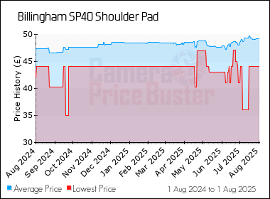 Best Price History for the Billingham SP40 Shoulder Pad