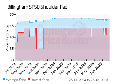 Best Price History for the Billingham SP50 Shoulder Pad