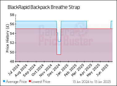 Best Price History for the BlackRapid Backpack Breathe Strap
