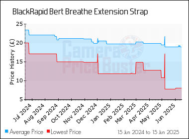 Best Price History for the BlackRapid Bert Breathe Extension Strap