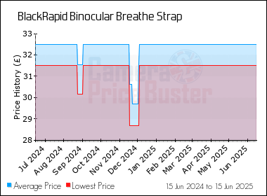 Best Price History for the BlackRapid Binocular Breathe Strap