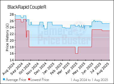 Best Price History for the BlackRapid CoupleR