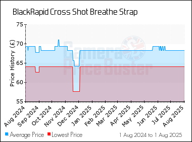 Best Price History for the BlackRapid Cross Shot Breathe Strap