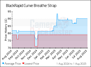 Best Price History for the BlackRapid Curve Breathe Strap