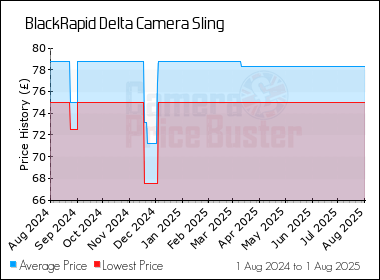 Best Price History for the BlackRapid Delta Camera Sling