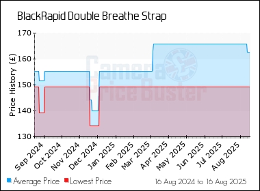 Best Price History for the BlackRapid Double Breathe Strap