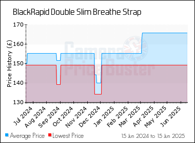 Best Price History for the BlackRapid Double Slim Breathe Strap