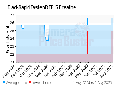 Best Price History for the BlackRapid FastenR FR-5 Breathe