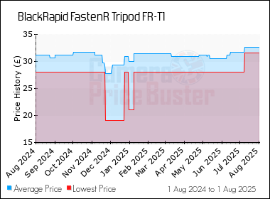 Best Price History for the BlackRapid FastenR Tripod FR-T1