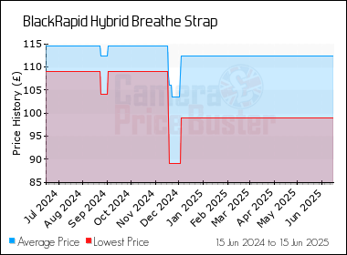 Best Price History for the BlackRapid Hybrid Breathe Strap