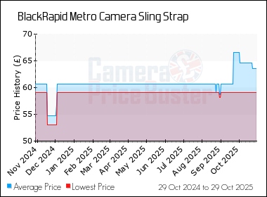 Best Price History for the BlackRapid Metro Camera Sling Strap