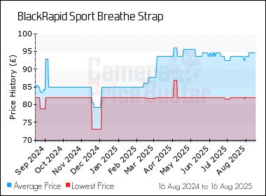 Best Price History for the BlackRapid Sport Breathe Strap